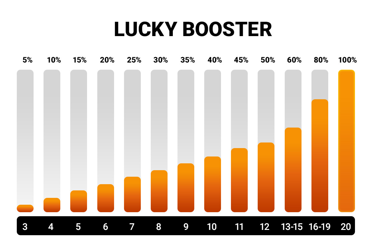 LUCKY BOOSTER" bar chart with orange bars increasing from 5% to 100% across levels.