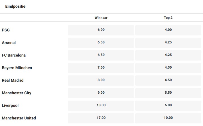 Table of football club final positions with 'Winner' and 'Top 2' odds.